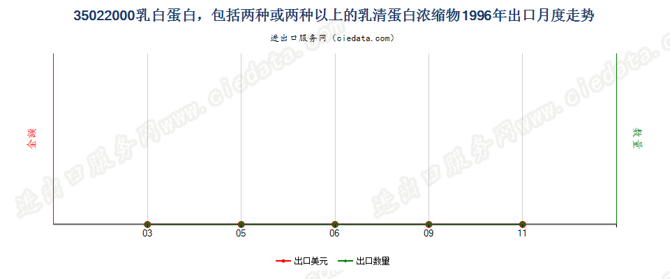 35022000乳白蛋白，两种或两种以上的乳清蛋白浓缩物出口1996年月度走势图
