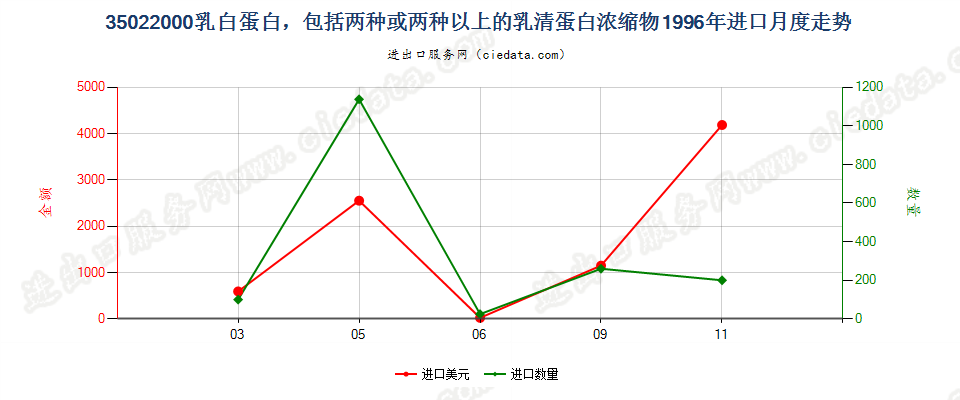 35022000乳白蛋白，两种或两种以上的乳清蛋白浓缩物进口1996年月度走势图
