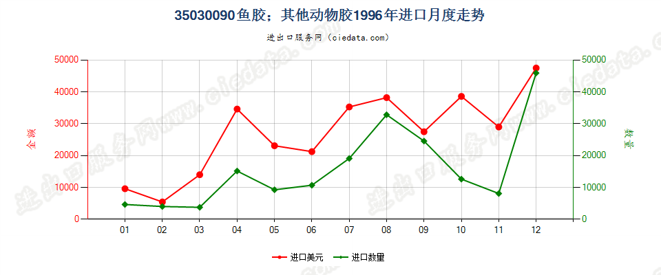 35030090鱼胶；其他动物胶进口1996年月度走势图