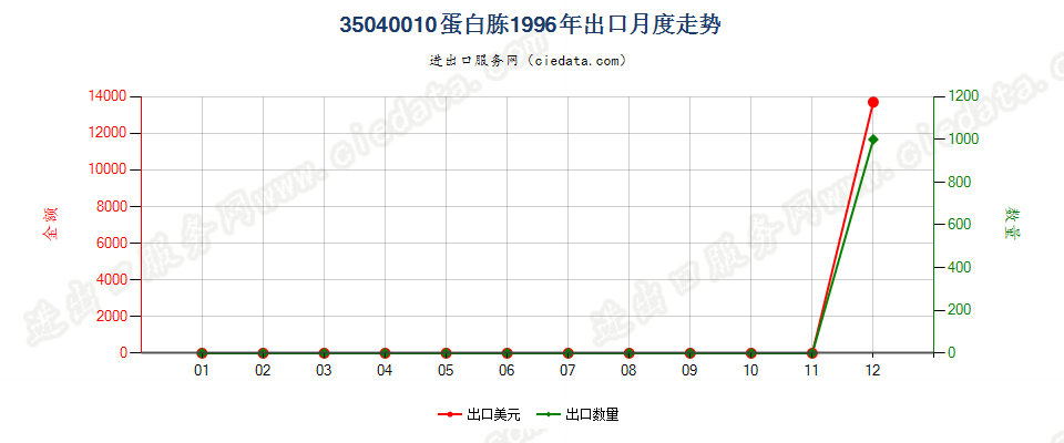 35040010蛋白胨出口1996年月度走势图