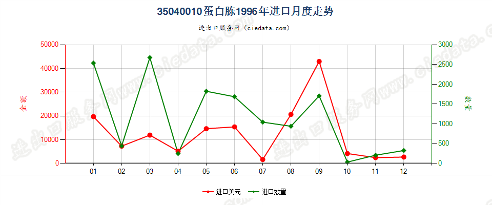 35040010蛋白胨进口1996年月度走势图
