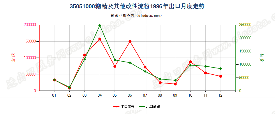 35051000糊精及其他改性淀粉出口1996年月度走势图