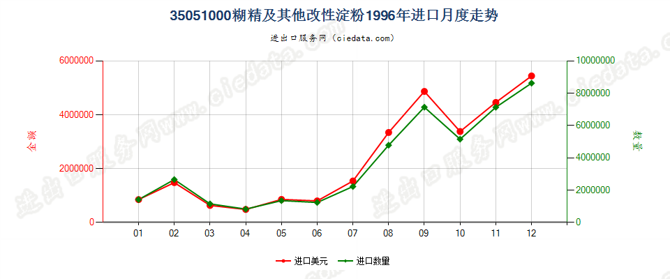 35051000糊精及其他改性淀粉进口1996年月度走势图