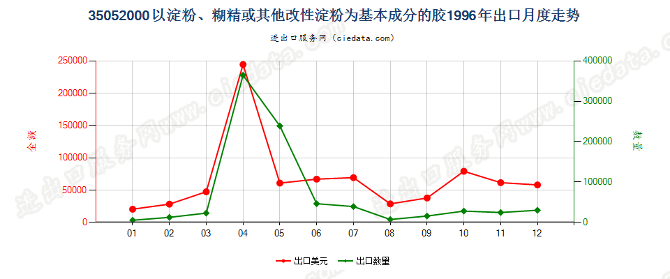 35052000以淀粉、糊精或其他改性淀粉为基本成分的胶出口1996年月度走势图