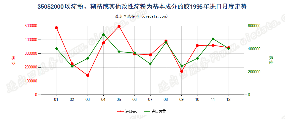 35052000以淀粉、糊精或其他改性淀粉为基本成分的胶进口1996年月度走势图