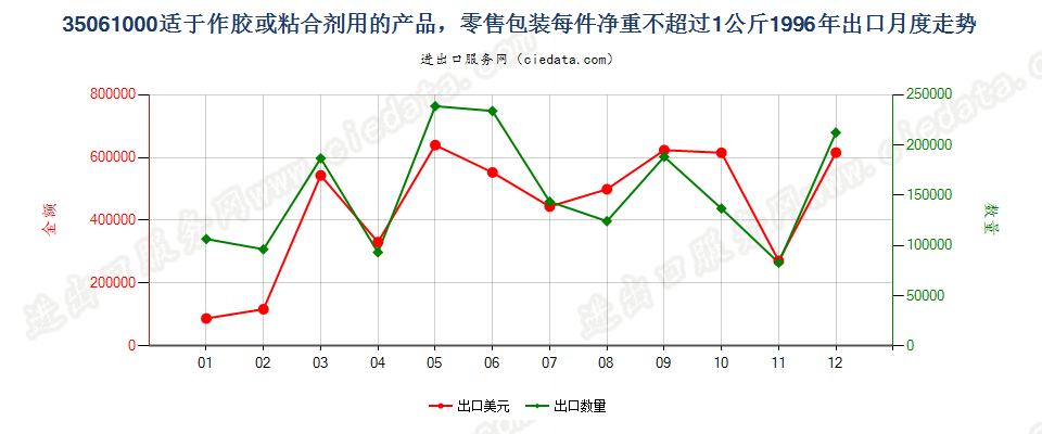 35061000零售包装每件净重≤1kg的胶出口1996年月度走势图