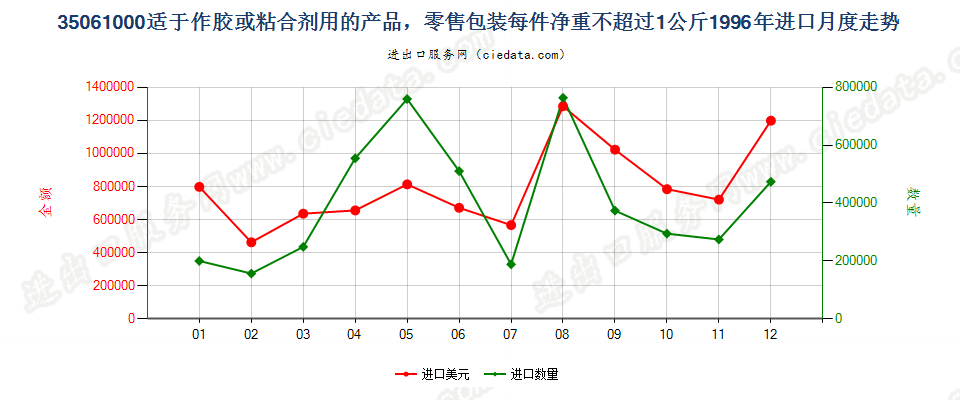 35061000零售包装每件净重≤1kg的胶进口1996年月度走势图