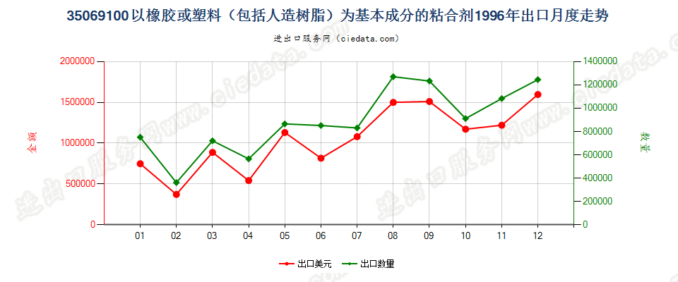 35069100出口1996年月度走势图
