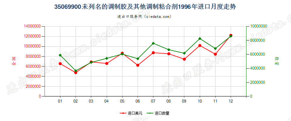 35069900未列名的调制胶及其他调制粘合剂进口1996年月度走势图