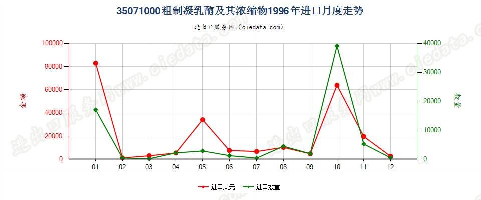35071000粗制凝乳酶及其浓缩物进口1996年月度走势图
