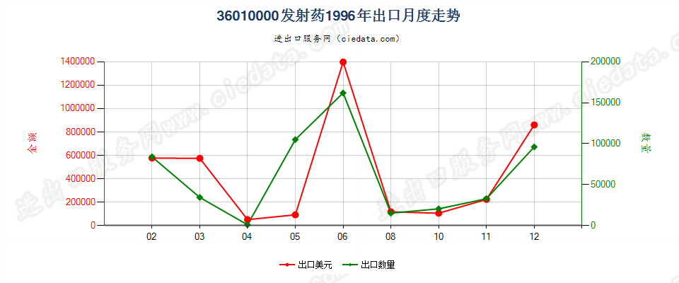 36010000发射药出口1996年月度走势图