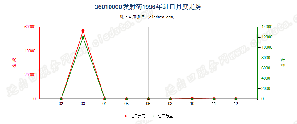 36010000发射药进口1996年月度走势图
