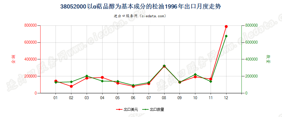 38052000(2007stop)以α萜品醇为基本成分的松油出口1996年月度走势图