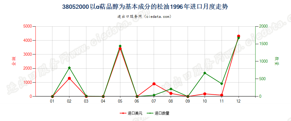 38052000(2007stop)以α萜品醇为基本成分的松油进口1996年月度走势图
