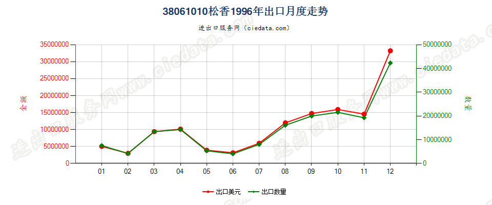 38061010松香出口1996年月度走势图