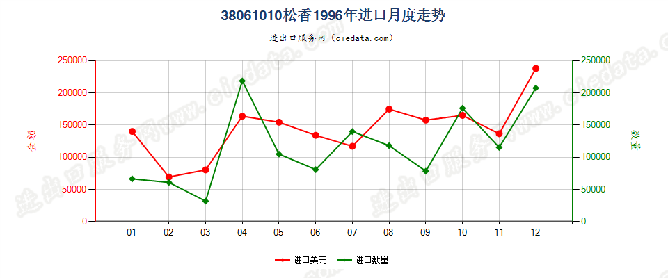 38061010松香进口1996年月度走势图