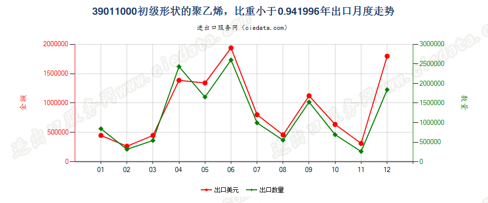 39011000初级形状的聚乙烯，比重＜0.94出口1996年月度走势图