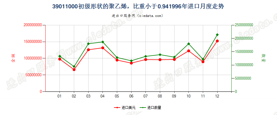 39011000初级形状的聚乙烯，比重＜0.94进口1996年月度走势图