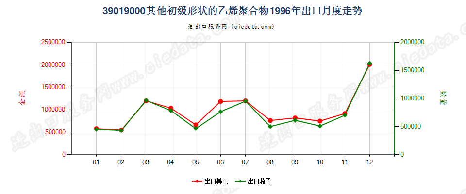 39019000出口1996年月度走势图