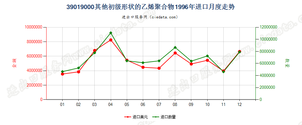 39019000进口1996年月度走势图