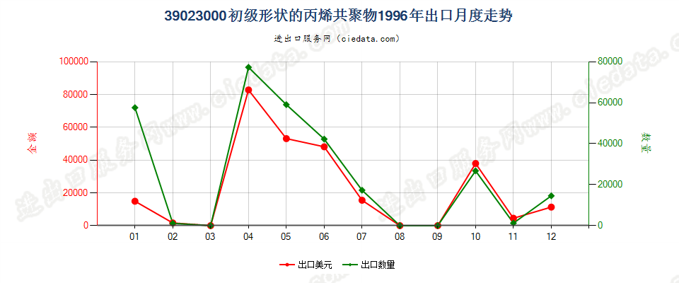 39023000出口1996年月度走势图