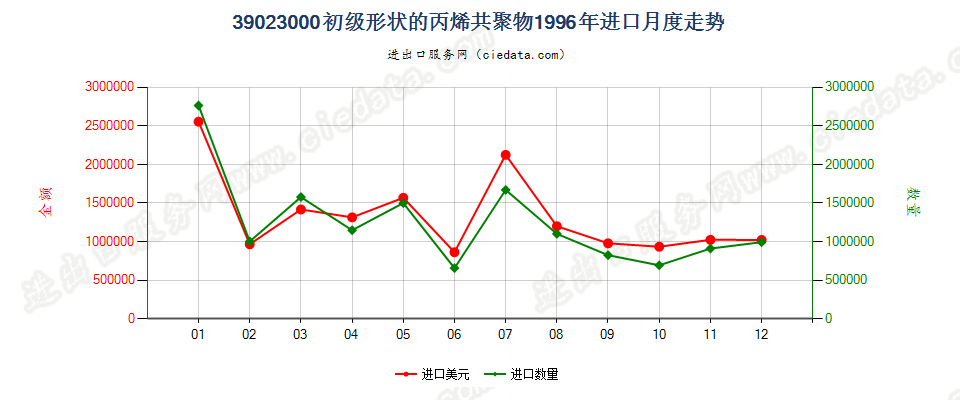 39023000进口1996年月度走势图