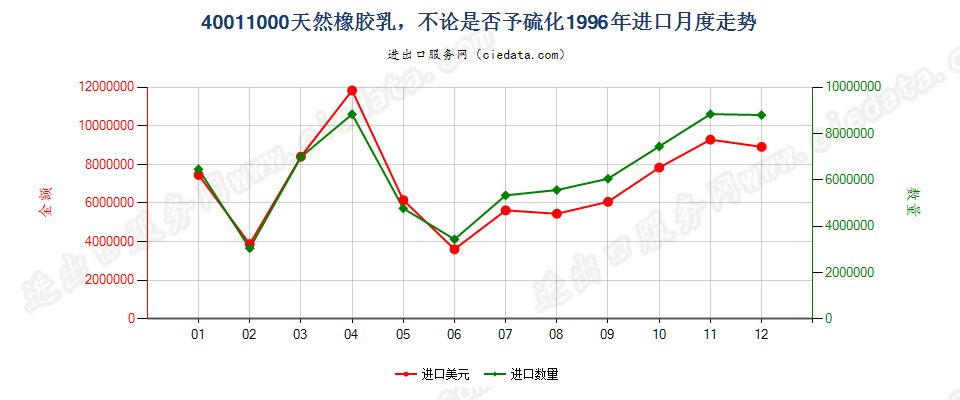 40011000天然橡胶乳，不论是否予硫化进口1996年月度走势图