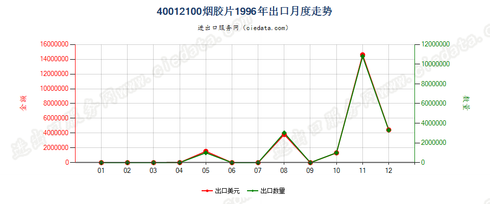 40012100烟胶片出口1996年月度走势图