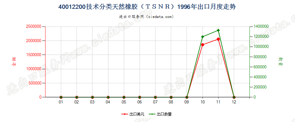 40012200技术分类天然橡胶（TSNR）出口1996年月度走势图