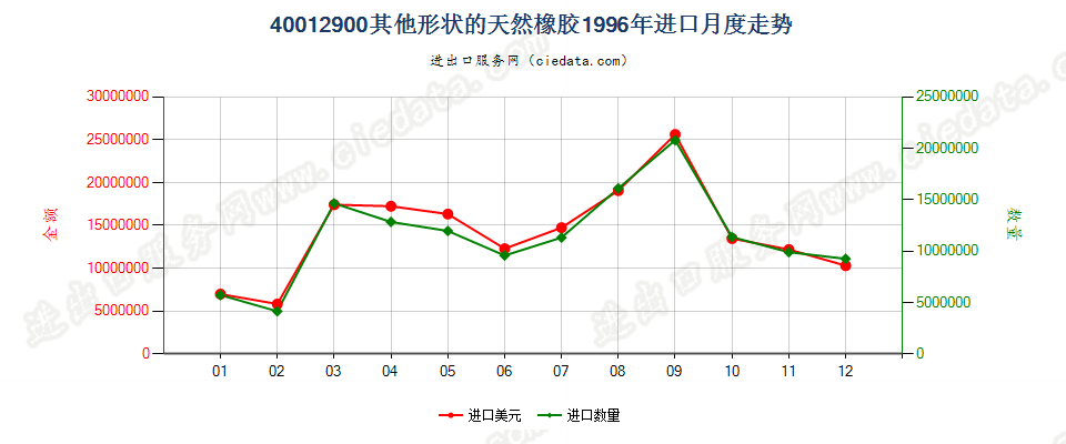 40012900其他形状的天然橡胶进口1996年月度走势图