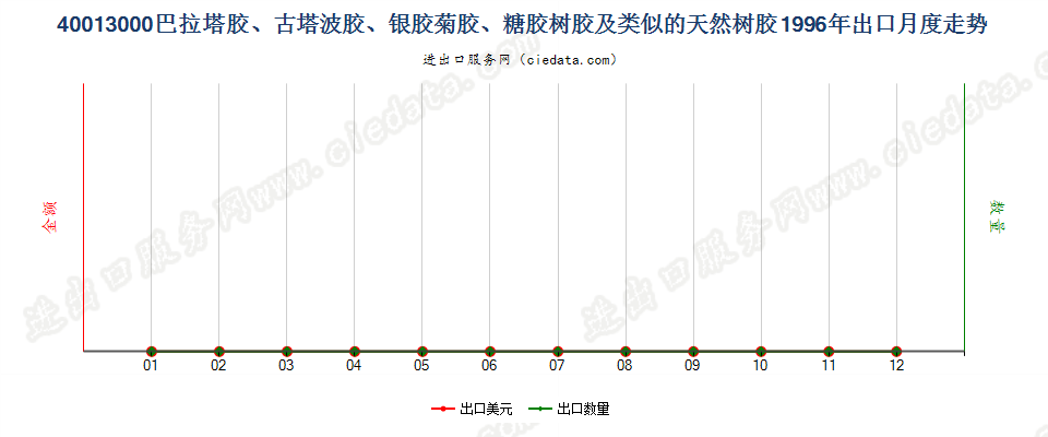 40013000巴拉塔胶、古塔波胶、银胶菊胶、糖胶树胶及类似的天然树胶出口1996年月度走势图
