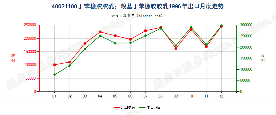 40021100出口1996年月度走势图