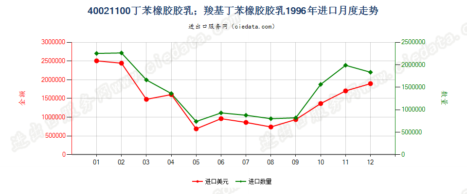 40021100进口1996年月度走势图