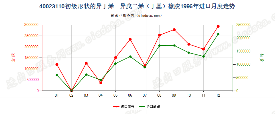 40023110初级形状的异丁烯-异戊二烯（丁基）橡胶进口1996年月度走势图