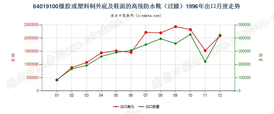 64019100(2007stop)橡或塑外底及鞋面的高统防水靴出口1996年月度走势图