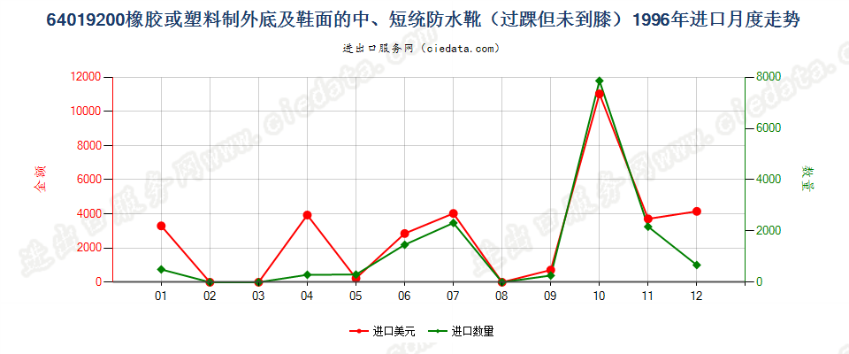64019200(2009stop)橡或塑外底及鞋面的中、短统防水靴(过踝但未到膝)进口1996年月度走势图