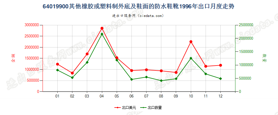 64019900其他橡或塑外底及鞋面的防水鞋靴出口1996年月度走势图