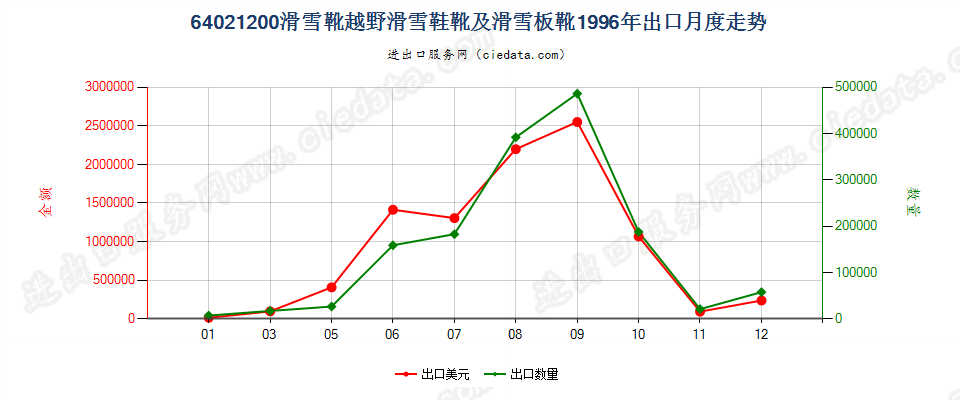 64021200滑雪靴、越野滑雪靴及滑雪板靴出口1996年月度走势图