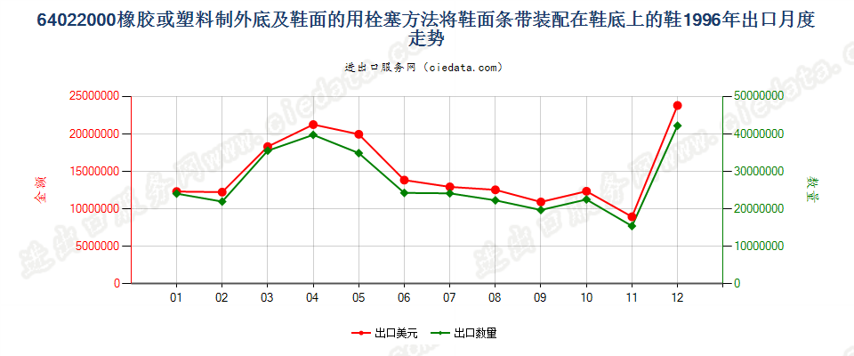 64022000用栓塞法装配橡胶或塑料制外底及鞋面的鞋靴出口1996年月度走势图