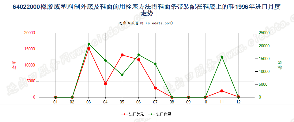64022000用栓塞法装配橡胶或塑料制外底及鞋面的鞋靴进口1996年月度走势图