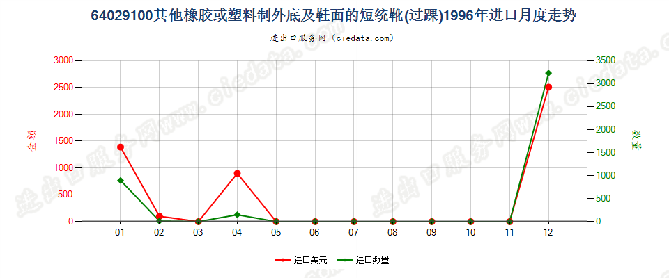 64029100其他橡胶或塑料制外底及鞋面的过踝鞋靴进口1996年月度走势图