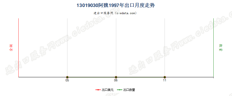 13019030阿魏出口1997年月度走势图