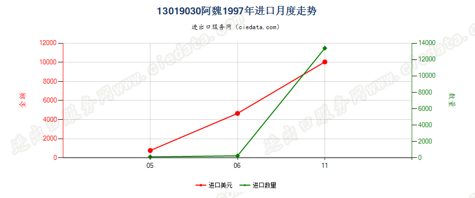 13019030阿魏进口1997年月度走势图