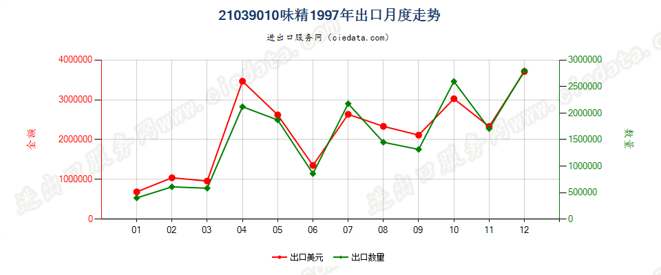21039010味精出口1997年月度走势图
