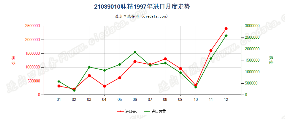21039010味精进口1997年月度走势图