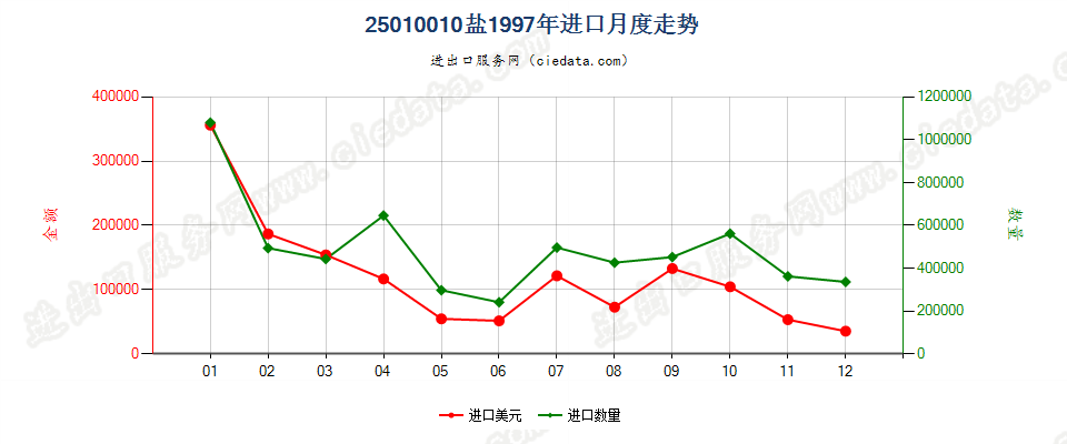 25010010(2004stop)盐进口1997年月度走势图