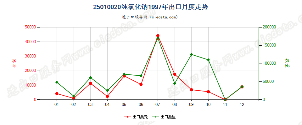 25010020纯氯化钠出口1997年月度走势图