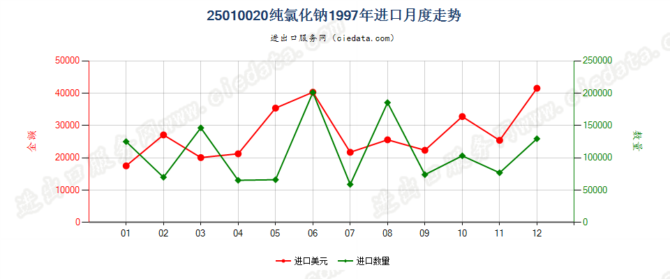 25010020纯氯化钠进口1997年月度走势图