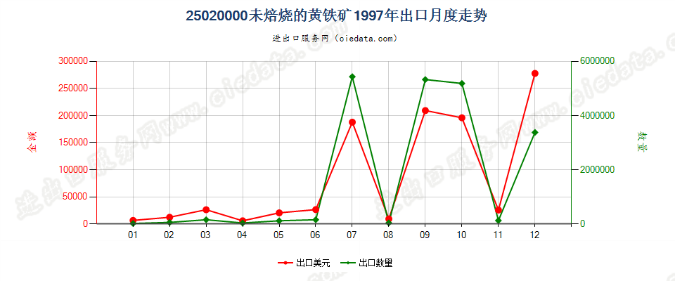 25020000未焙烧的黄铁矿出口1997年月度走势图