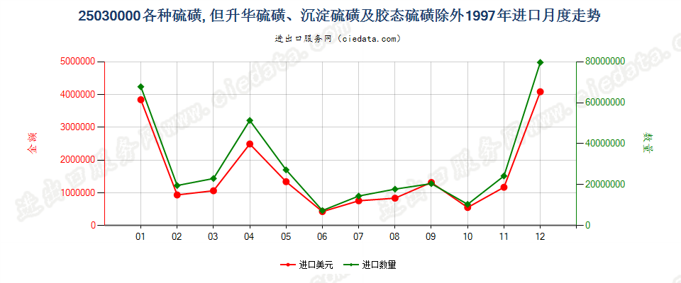 25030000各种硫磺，但升华、沉淀及胶态硫磺除外进口1997年月度走势图